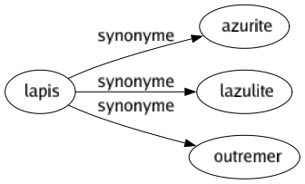 Synonyme de Lapis : Azurite Lazulite Outremer 
