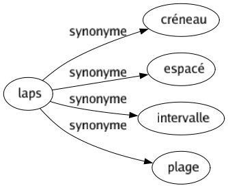 Synonyme de Laps : Créneau Espacé Intervalle Plage 