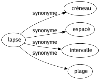 Synonyme de Lapse : Créneau Espacé Intervalle Plage 