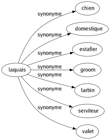 Synonyme de Laquais : Chien Domestique Estafier Groom Larbin Serviteur Valet 