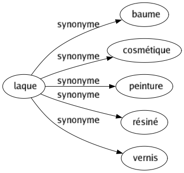 Synonyme de Laque : Baume Cosmétique Peinture Résiné Vernis 