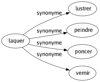 Synonyme de Laquer : Lustrer Peindre Poncer Vernir 