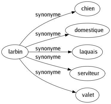 Synonyme de Larbin : Chien Domestique Laquais Serviteur Valet 