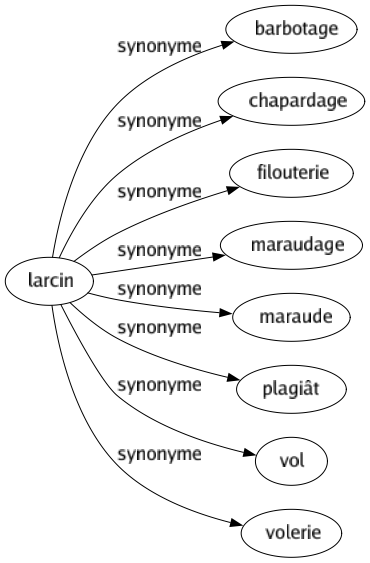 Synonyme de Larcin : Barbotage Chapardage Filouterie Maraudage Maraude Plagiât Vol Volerie 