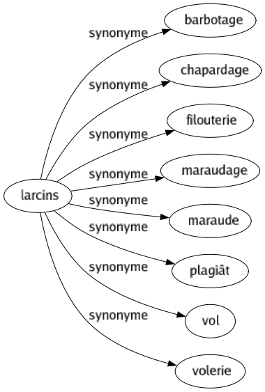 Synonyme de Larcins : Barbotage Chapardage Filouterie Maraudage Maraude Plagiât Vol Volerie 