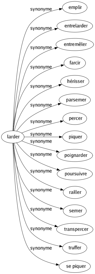 Synonyme de Larder : Emplir Entrelarder Entremêler Farcir Hérisser Parsemer Percer Piquer Poignarder Poursuivre Railler Semer Transpercer Truffer Se piquer 