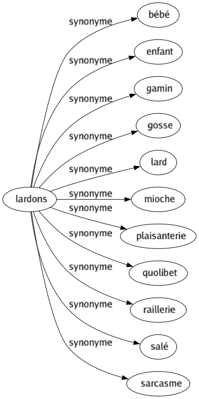 Synonyme de Lardons : Bébé Enfant Gamin Gosse Lard Mioche Plaisanterie Quolibet Raillerie Salé Sarcasme 