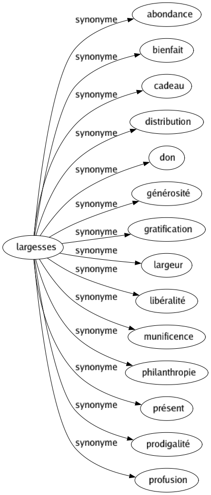 Synonyme de Largesses : Abondance Bienfait Cadeau Distribution Don Générosité Gratification Largeur Libéralité Munificence Philanthropie Présent Prodigalité Profusion 