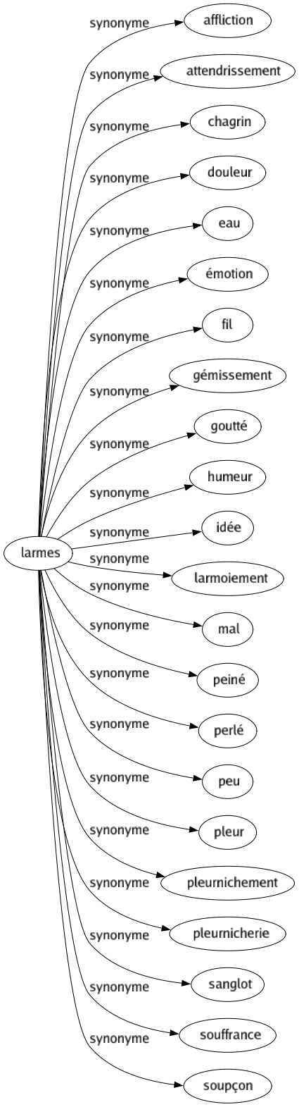 Synonyme de Larmes : Affliction Attendrissement Chagrin Douleur Eau Émotion Fil Gémissement Goutté Humeur Idée Larmoiement Mal Peiné Perlé Peu Pleur Pleurnichement Pleurnicherie Sanglot Souffrance Soupçon 