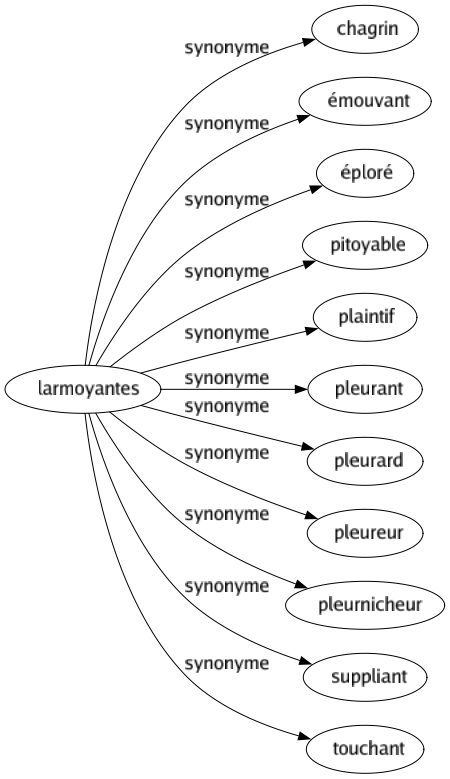 Synonyme de Larmoyantes : Chagrin Émouvant Éploré Pitoyable Plaintif Pleurant Pleurard Pleureur Pleurnicheur Suppliant Touchant 