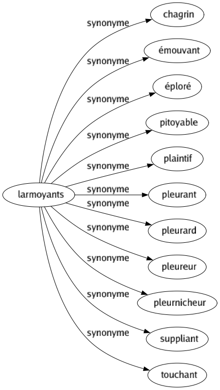 Synonyme de Larmoyants : Chagrin Émouvant Éploré Pitoyable Plaintif Pleurant Pleurard Pleureur Pleurnicheur Suppliant Touchant 