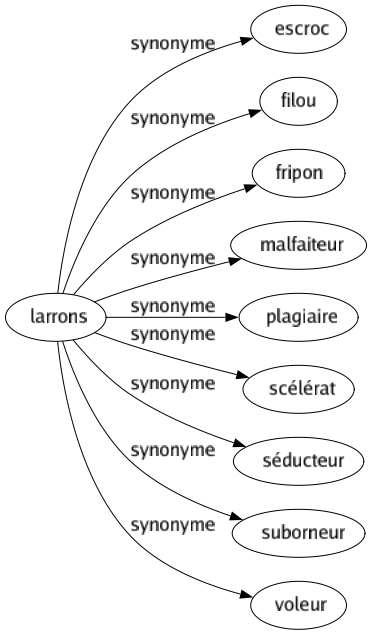 Synonyme de Larrons : Escroc Filou Fripon Malfaiteur Plagiaire Scélérat Séducteur Suborneur Voleur 