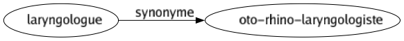 Synonyme de Laryngologue : Oto-rhino-laryngologiste 