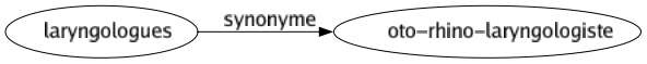 Synonyme de Laryngologues : Oto-rhino-laryngologiste 