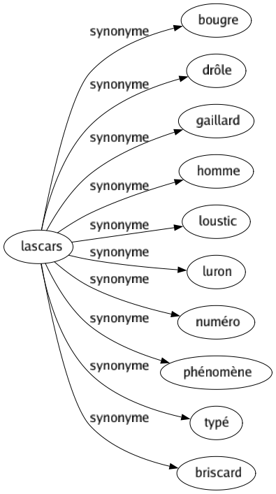 Synonyme de Lascars : Bougre Drôle Gaillard Homme Loustic Luron Numéro Phénomène Typé Briscard 