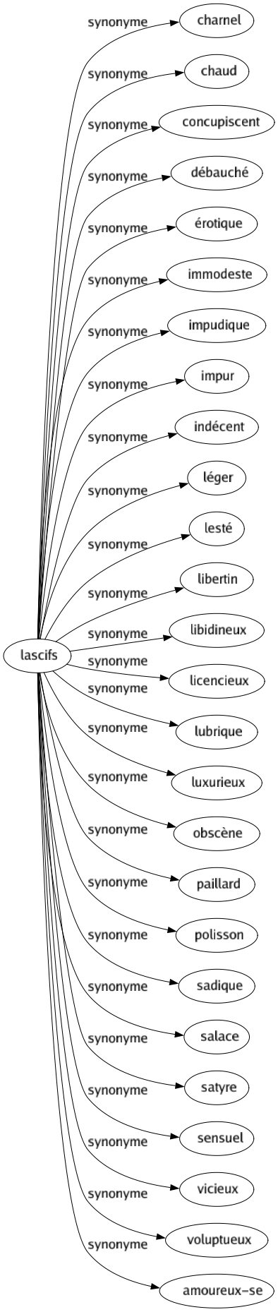 Synonyme de Lascifs : Charnel Chaud Concupiscent Débauché Érotique Immodeste Impudique Impur Indécent Léger Lesté Libertin Libidineux Licencieux Lubrique Luxurieux Obscène Paillard Polisson Sadique Salace Satyre Sensuel Vicieux Voluptueux Amoureux-se 