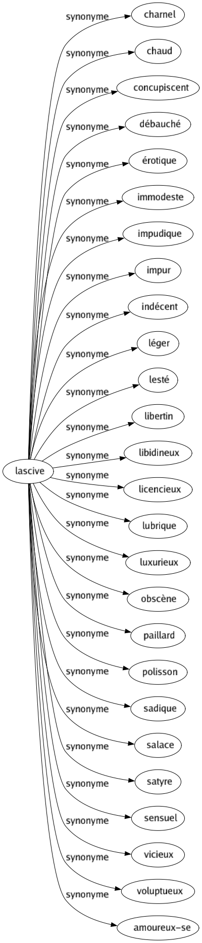 Synonyme de Lascive : Charnel Chaud Concupiscent Débauché Érotique Immodeste Impudique Impur Indécent Léger Lesté Libertin Libidineux Licencieux Lubrique Luxurieux Obscène Paillard Polisson Sadique Salace Satyre Sensuel Vicieux Voluptueux Amoureux-se 