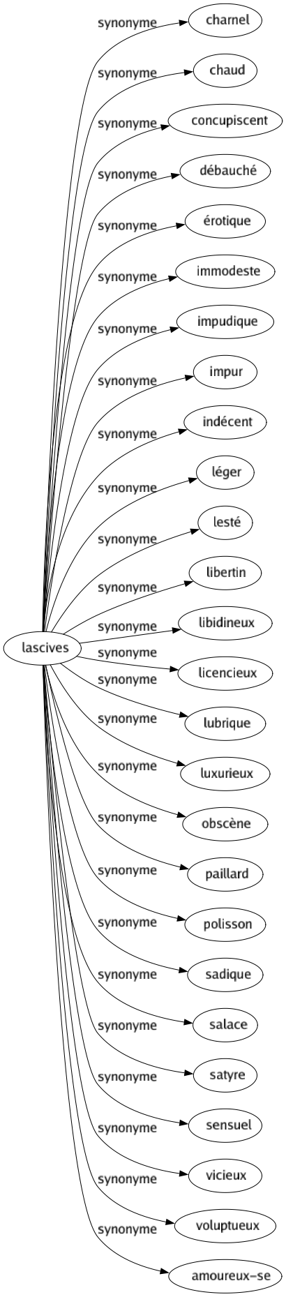 Synonyme de Lascives : Charnel Chaud Concupiscent Débauché Érotique Immodeste Impudique Impur Indécent Léger Lesté Libertin Libidineux Licencieux Lubrique Luxurieux Obscène Paillard Polisson Sadique Salace Satyre Sensuel Vicieux Voluptueux Amoureux-se 