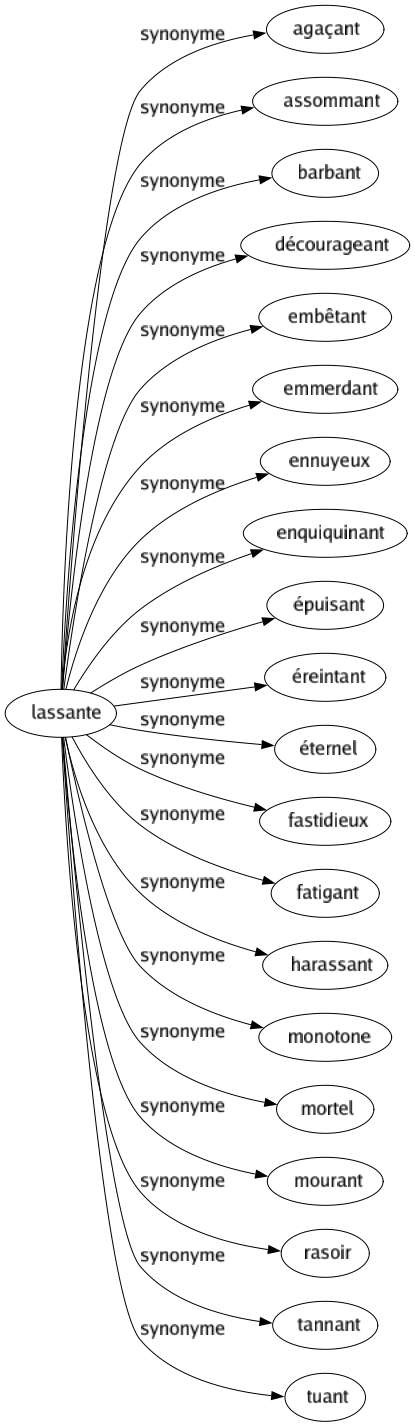 Synonyme de Lassante : Agaçant Assommant Barbant Décourageant Embêtant Emmerdant Ennuyeux Enquiquinant Épuisant Éreintant Éternel Fastidieux Fatigant Harassant Monotone Mortel Mourant Rasoir Tannant Tuant 