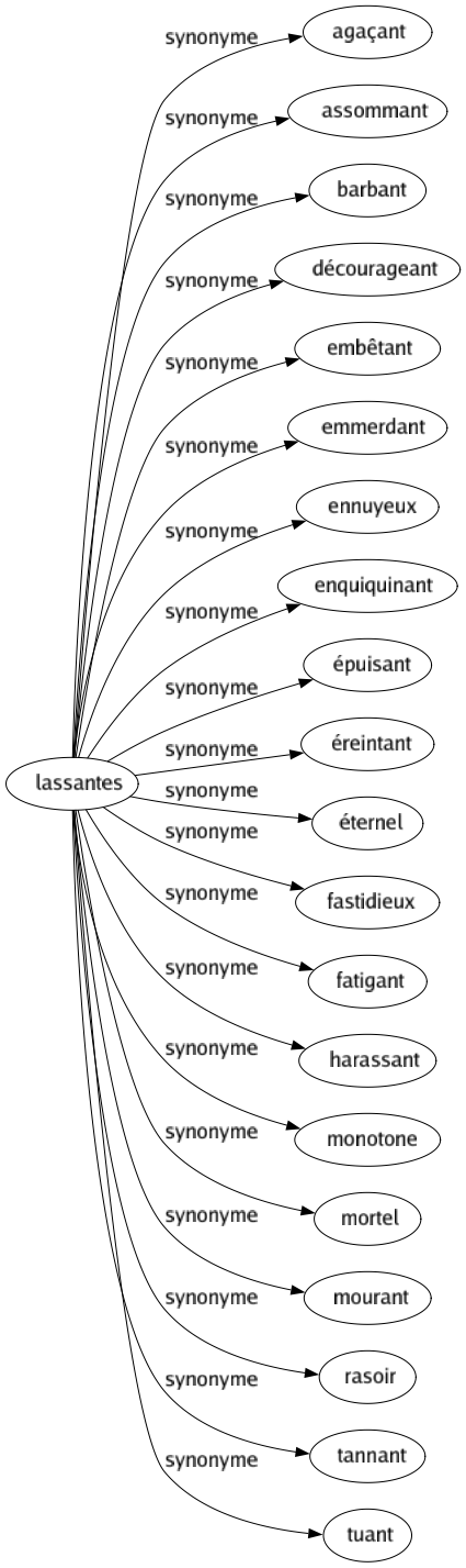 Synonyme de Lassantes : Agaçant Assommant Barbant Décourageant Embêtant Emmerdant Ennuyeux Enquiquinant Épuisant Éreintant Éternel Fastidieux Fatigant Harassant Monotone Mortel Mourant Rasoir Tannant Tuant 