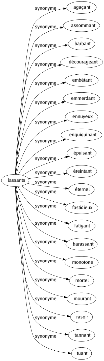 Synonyme de Lassants : Agaçant Assommant Barbant Décourageant Embêtant Emmerdant Ennuyeux Enquiquinant Épuisant Éreintant Éternel Fastidieux Fatigant Harassant Monotone Mortel Mourant Rasoir Tannant Tuant 