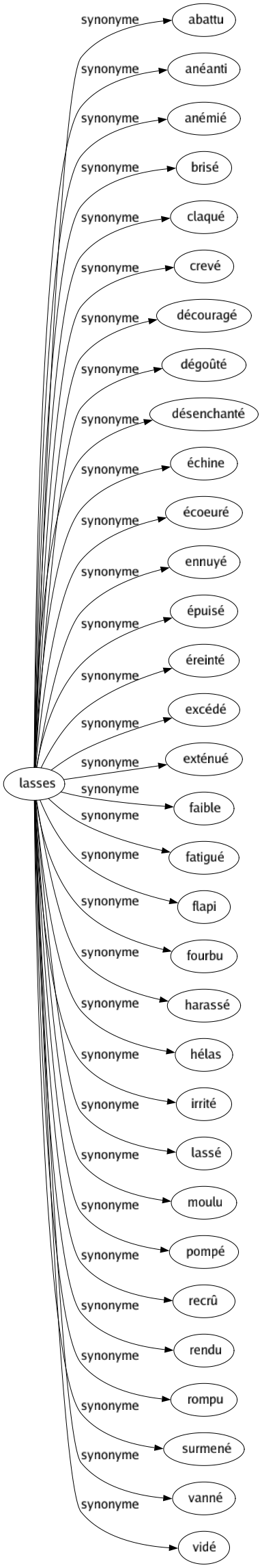 Synonyme de Lasses : Abattu Anéanti Anémié Brisé Claqué Crevé Découragé Dégoûté Désenchanté Échine Écoeuré Ennuyé Épuisé Éreinté Excédé Exténué Faible Fatigué Flapi Fourbu Harassé Hélas Irrité Lassé Moulu Pompé Recrû Rendu Rompu Surmené Vanné Vidé 