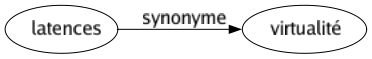 Synonyme de Latences : Virtualité 