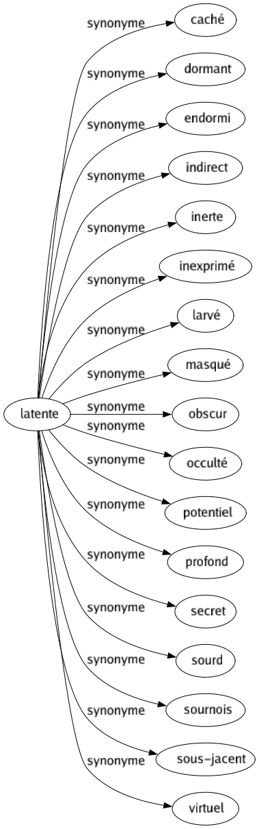 Synonyme de Latente : Caché Dormant Endormi Indirect Inerte Inexprimé Larvé Masqué Obscur Occulté Potentiel Profond Secret Sourd Sournois Sous-jacent Virtuel 