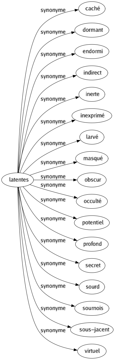 Synonyme de Latentes : Caché Dormant Endormi Indirect Inerte Inexprimé Larvé Masqué Obscur Occulté Potentiel Profond Secret Sourd Sournois Sous-jacent Virtuel 