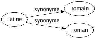 Synonyme de Latine : Romain Roman 