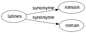 Synonyme de Latines : Romain Roman 