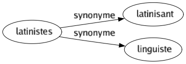 Synonyme de Latinistes : Latinisant Linguiste 