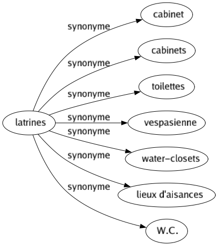 Synonyme de Latrines : Cabinet Cabinets Toilettes Vespasienne Water-closets Lieux d'aisances W.c. 