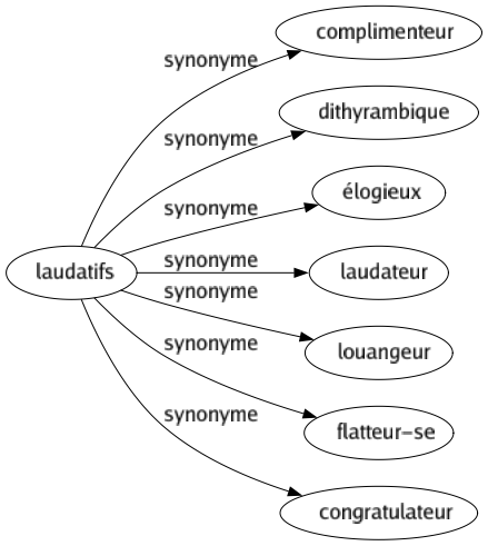 Synonyme de Laudatifs : Complimenteur Dithyrambique Élogieux Laudateur Louangeur Flatteur-se Congratulateur 