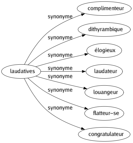 Synonyme de Laudatives : Complimenteur Dithyrambique Élogieux Laudateur Louangeur Flatteur-se Congratulateur 