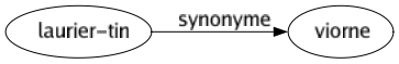 Synonyme de Laurier-tin : Viorne 