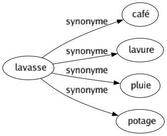 Synonyme de Lavasse : Café Lavure Pluie Potage 