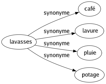 Synonyme de Lavasses : Café Lavure Pluie Potage 