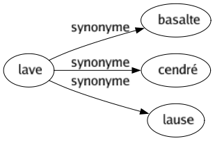 Synonyme de Lave : Basalte Cendré Lause 