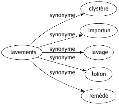 Synonyme de Lavements : Clystère Importun Lavage Lotion Remède 