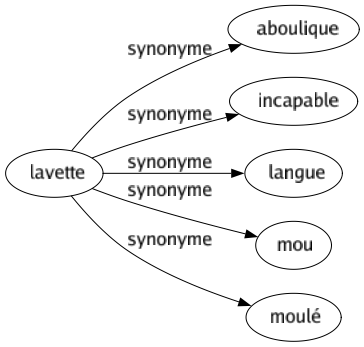 Synonyme de Lavette : Aboulique Incapable Langue Mou Moulé 