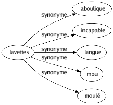 Synonyme de Lavettes : Aboulique Incapable Langue Mou Moulé 