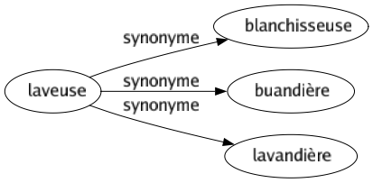 Synonyme de Laveuse : Blanchisseuse Buandière Lavandière 