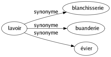 Synonyme de Lavoir : Blanchisserie Buanderie Évier 