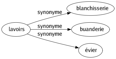 Synonyme de Lavoirs : Blanchisserie Buanderie Évier 