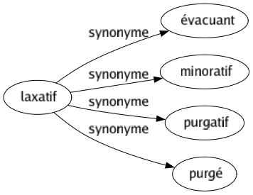 Synonyme de Laxatif : Évacuant Minoratif Purgatif Purgé 