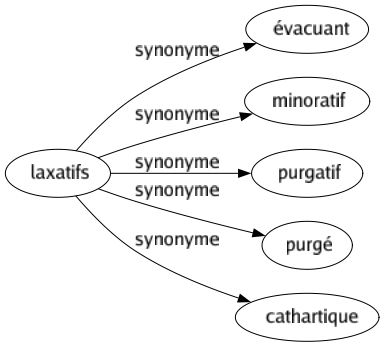 Synonyme de Laxatifs : Évacuant Minoratif Purgatif Purgé Cathartique 