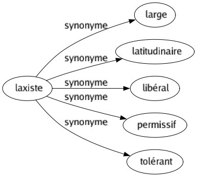 Synonyme de Laxiste : Large Latitudinaire Libéral Permissif Tolérant 