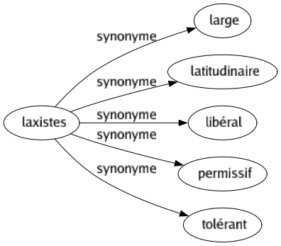 Synonyme de Laxistes : Large Latitudinaire Libéral Permissif Tolérant 