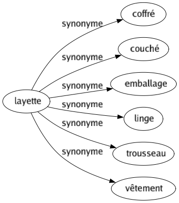 Synonyme de Layette : Coffré Couché Emballage Linge Trousseau Vêtement 